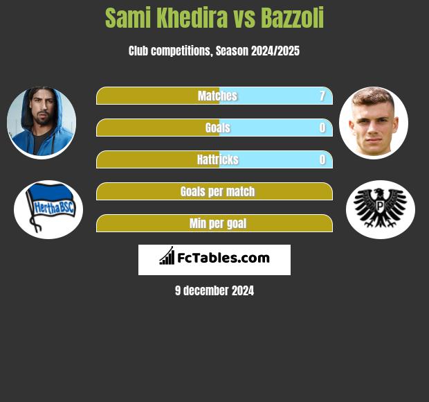 Sami Khedira vs Bazzoli h2h player stats