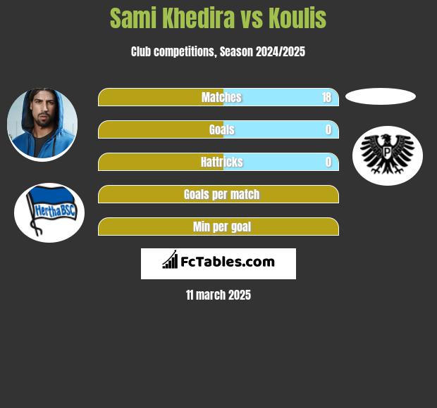 Sami Khedira vs Koulis h2h player stats