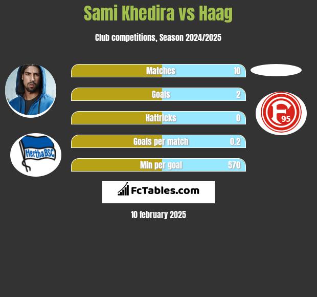 Sami Khedira vs Haag h2h player stats