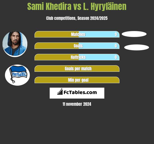 Sami Khedira vs L. Hyryläinen h2h player stats