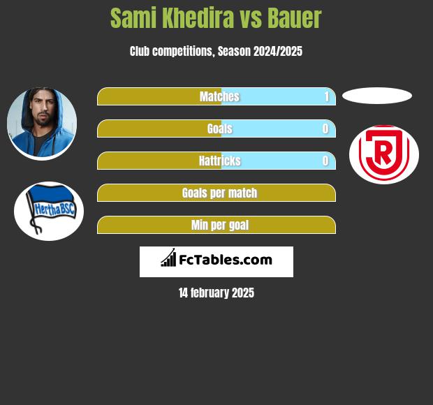 Sami Khedira vs Bauer h2h player stats