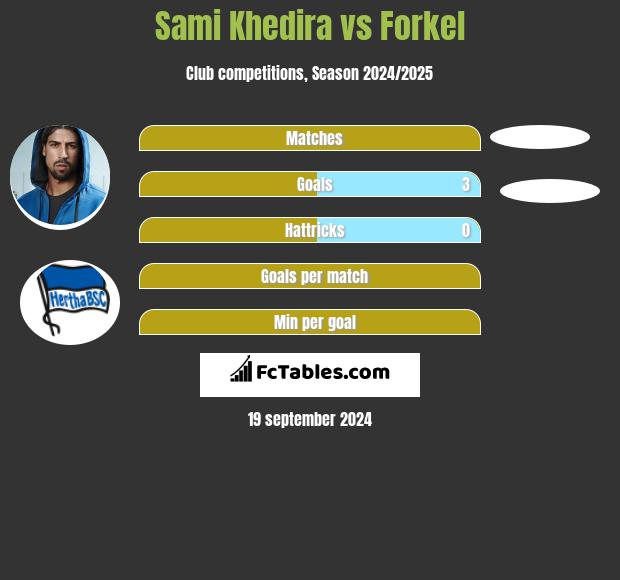 Sami Khedira vs Forkel h2h player stats