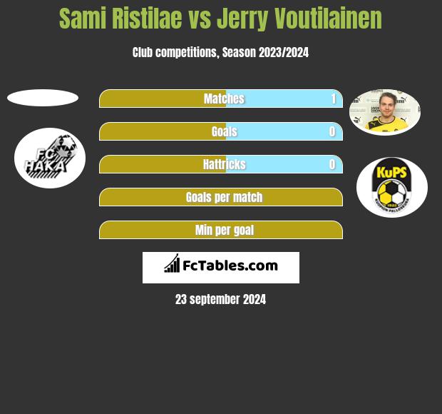 Sami Ristilae vs Jerry Voutilainen h2h player stats