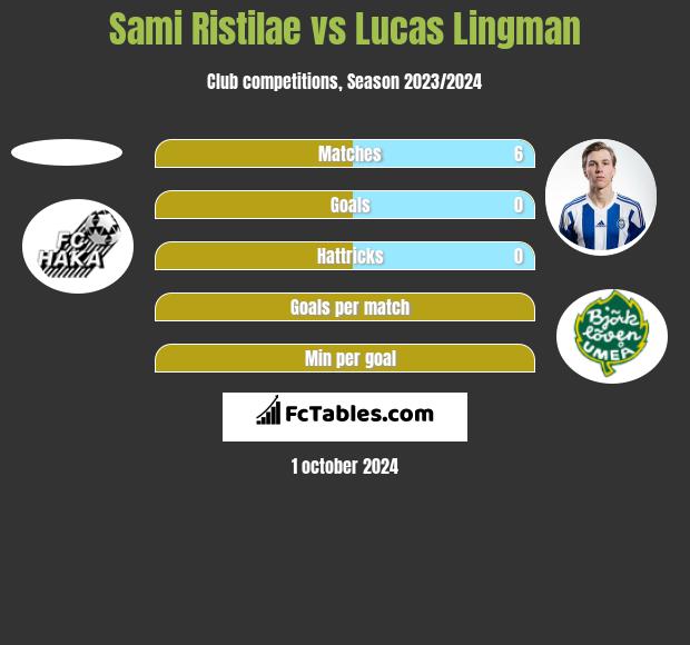 Sami Ristilae vs Lucas Lingman h2h player stats