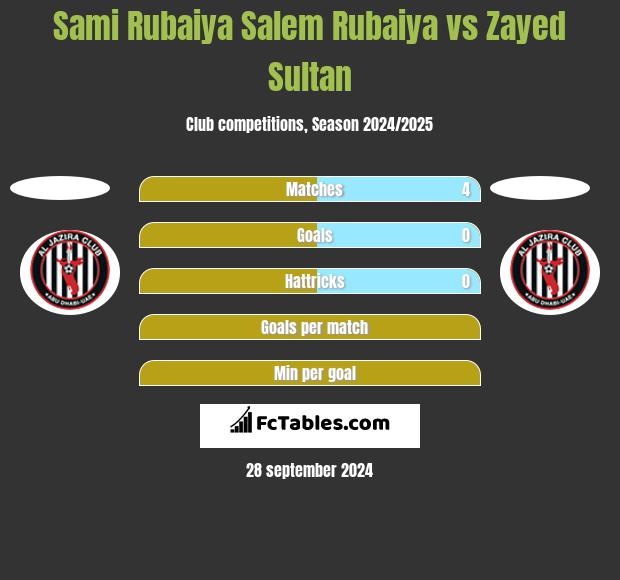 Sami Rubaiya Salem Rubaiya vs Zayed Sultan h2h player stats