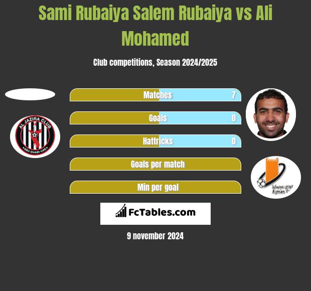 Sami Rubaiya Salem Rubaiya vs Ali Mohamed h2h player stats