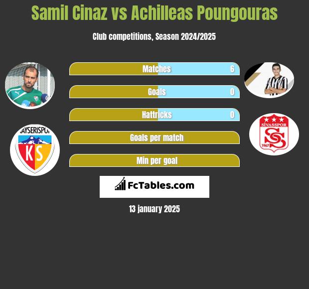 Samil Cinaz vs Achilleas Poungouras h2h player stats