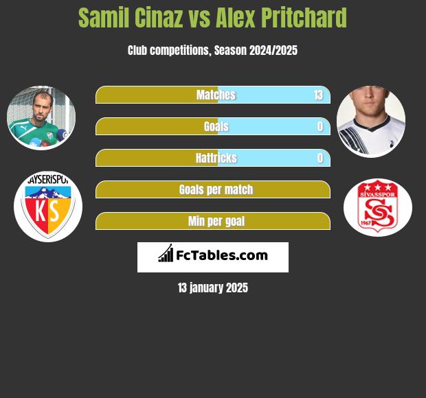 Samil Cinaz vs Alex Pritchard h2h player stats