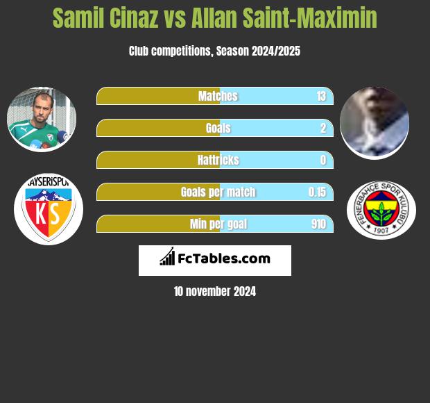 Samil Cinaz vs Allan Saint-Maximin h2h player stats