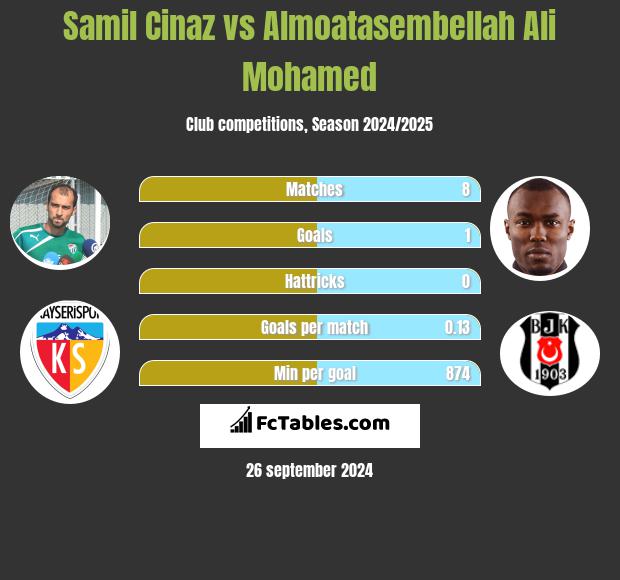 Samil Cinaz vs Almoatasembellah Ali Mohamed h2h player stats