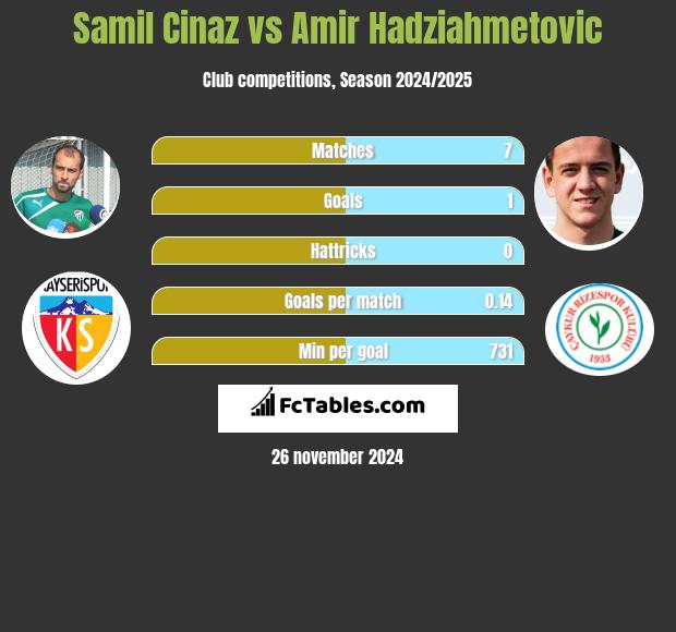 Samil Cinaz vs Amir Hadziahmetovic h2h player stats