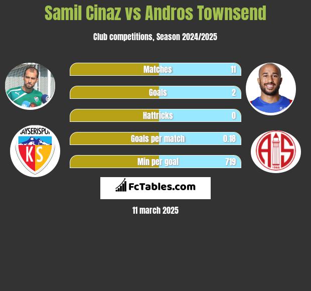 Samil Cinaz vs Andros Townsend h2h player stats