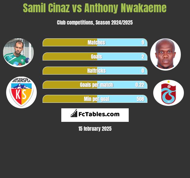 Samil Cinaz vs Anthony Nwakaeme h2h player stats