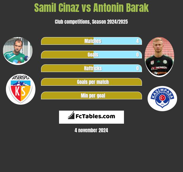 Samil Cinaz vs Antonin Barak h2h player stats