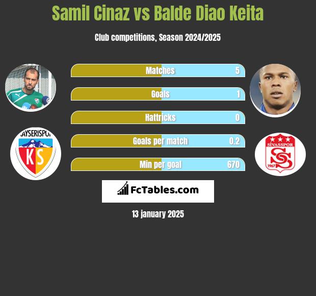 Samil Cinaz vs Balde Diao Keita h2h player stats