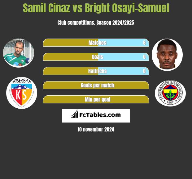 Samil Cinaz vs Bright Osayi-Samuel h2h player stats