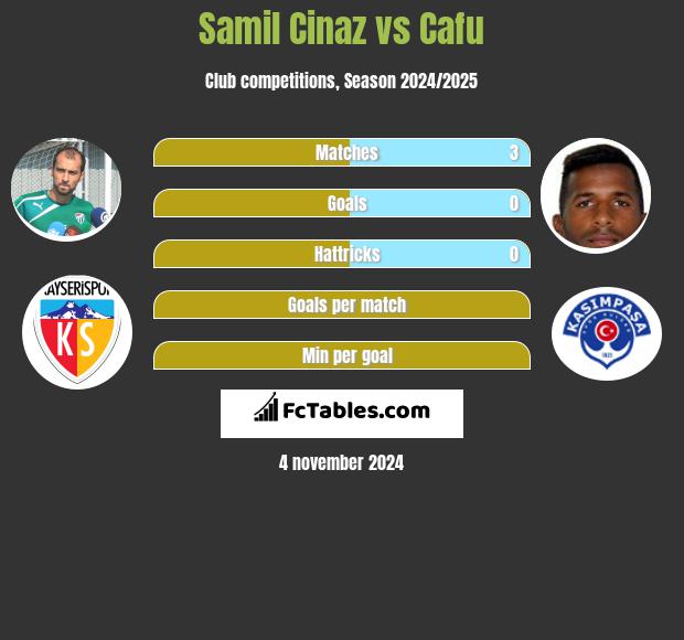 Samil Cinaz vs Cafu h2h player stats