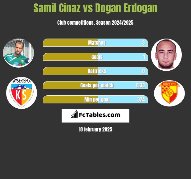 Samil Cinaz vs Dogan Erdogan h2h player stats