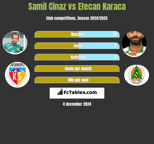 Samil Cinaz vs Efecan Karaca h2h player stats