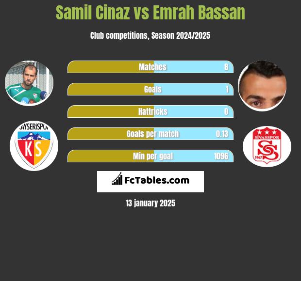 Samil Cinaz vs Emrah Bassan h2h player stats