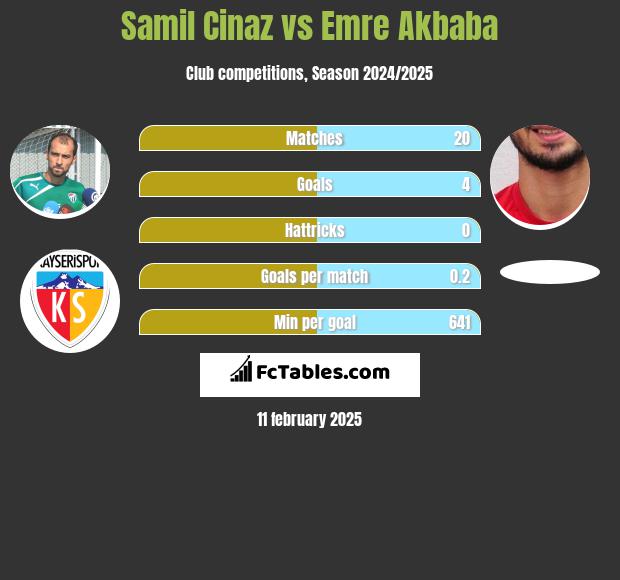 Samil Cinaz vs Emre Akbaba h2h player stats