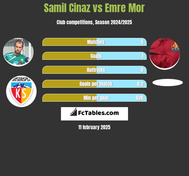 Samil Cinaz vs Emre Mor h2h player stats