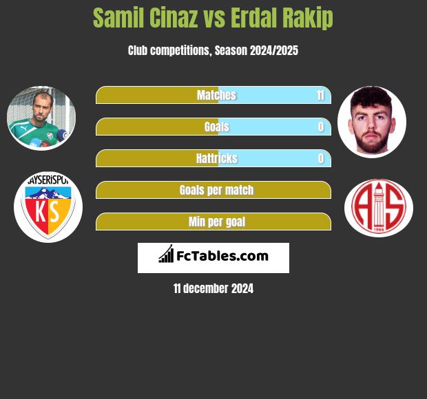 Samil Cinaz vs Erdal Rakip h2h player stats