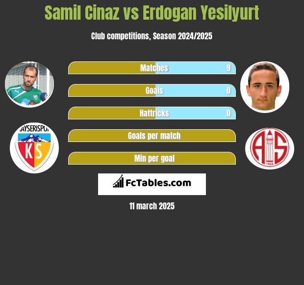 Samil Cinaz vs Erdogan Yesilyurt h2h player stats