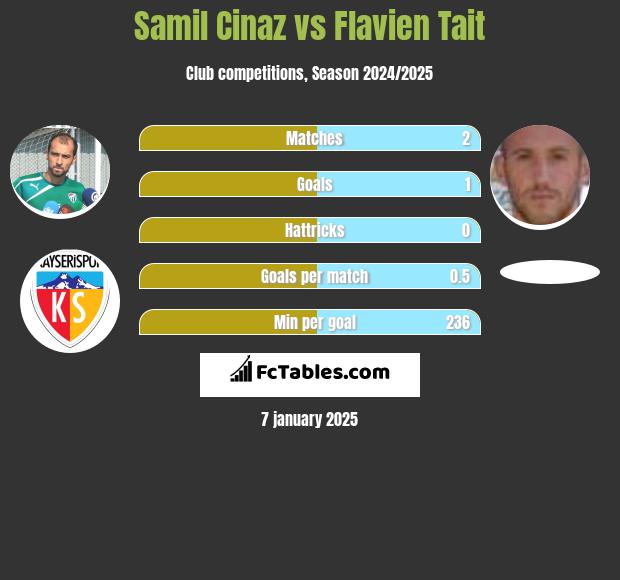 Samil Cinaz vs Flavien Tait h2h player stats