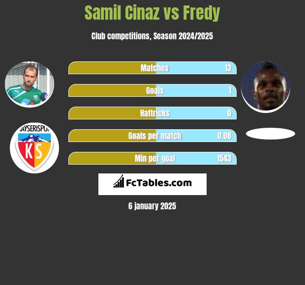 Samil Cinaz vs Fredy h2h player stats