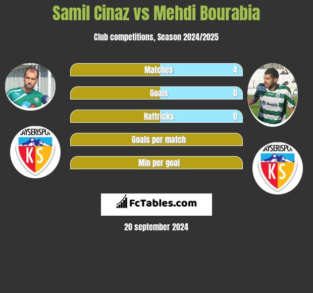 Samil Cinaz vs Mehdi Bourabia h2h player stats