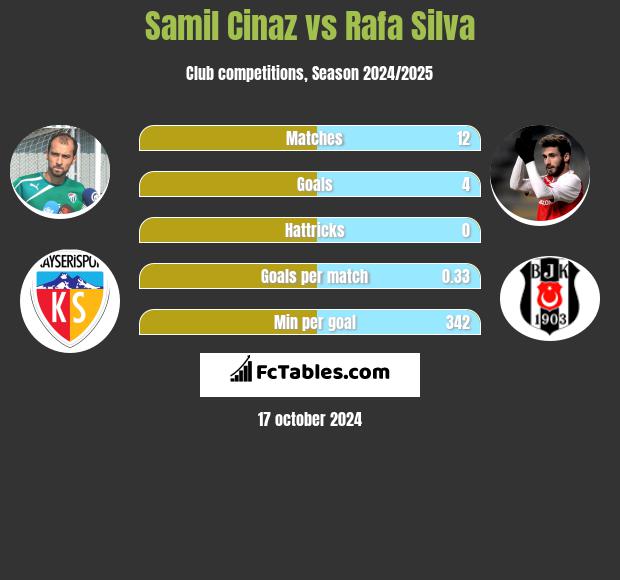 Samil Cinaz vs Rafa Silva h2h player stats