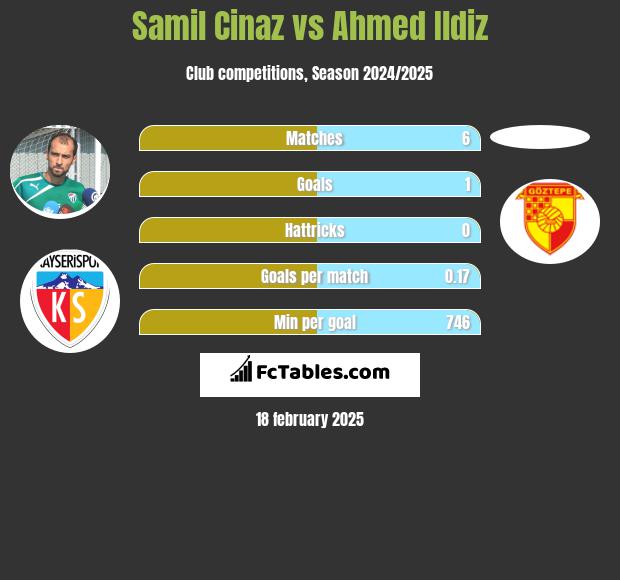 Samil Cinaz vs Ahmed Ildiz h2h player stats