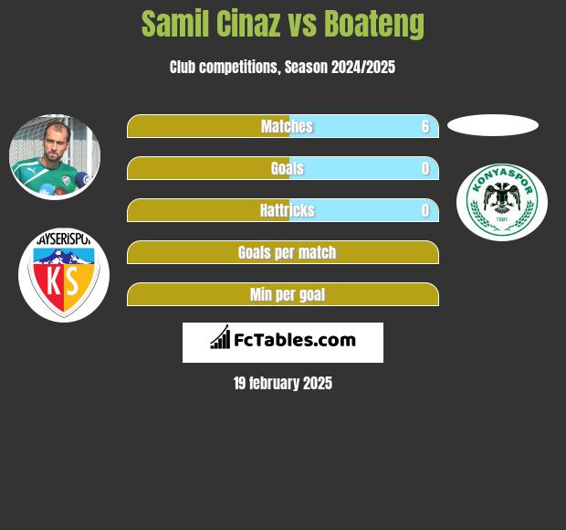 Samil Cinaz vs Boateng h2h player stats