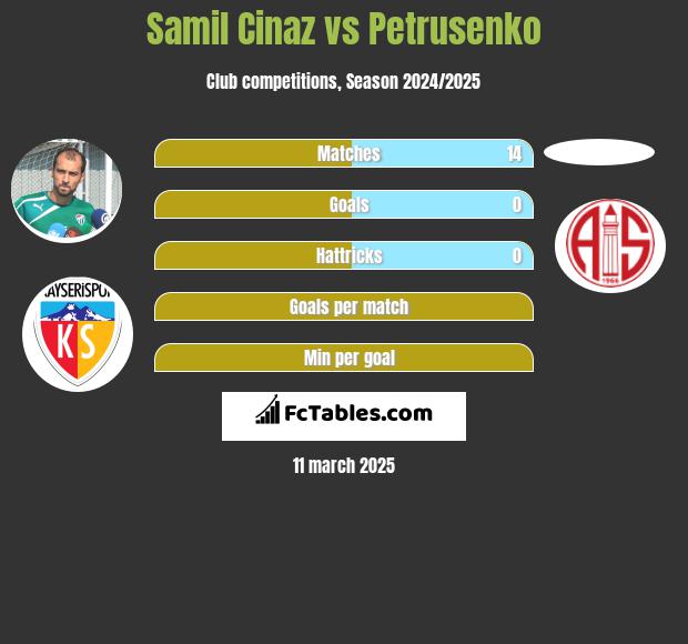 Samil Cinaz vs Petrusenko h2h player stats