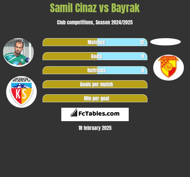 Samil Cinaz vs Bayrak h2h player stats