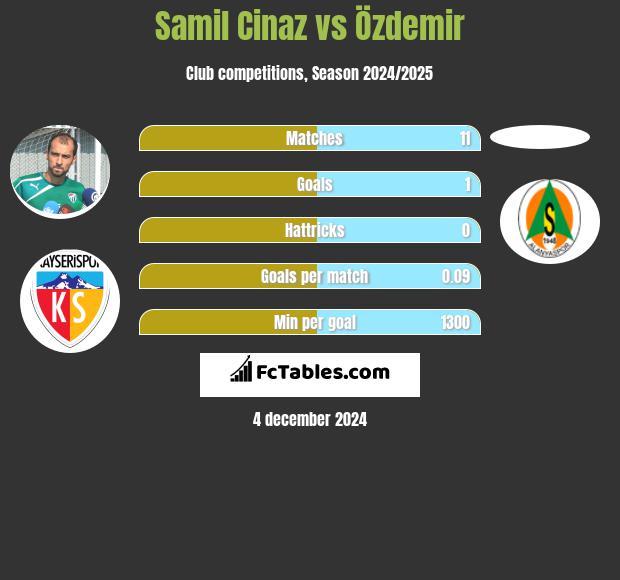 Samil Cinaz vs Özdemir h2h player stats