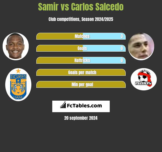 Samir vs Carlos Salcedo h2h player stats