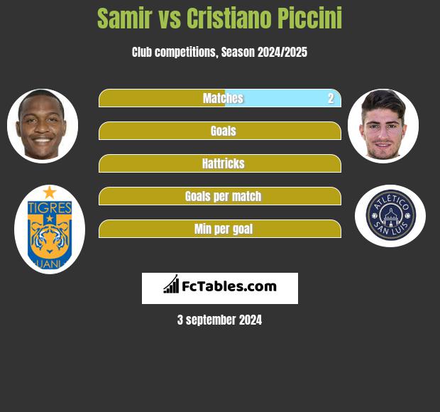 Samir vs Cristiano Piccini h2h player stats