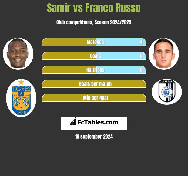 Samir vs Franco Russo h2h player stats