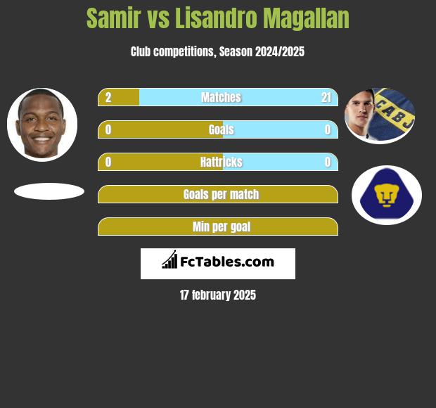 Samir vs Lisandro Magallan h2h player stats