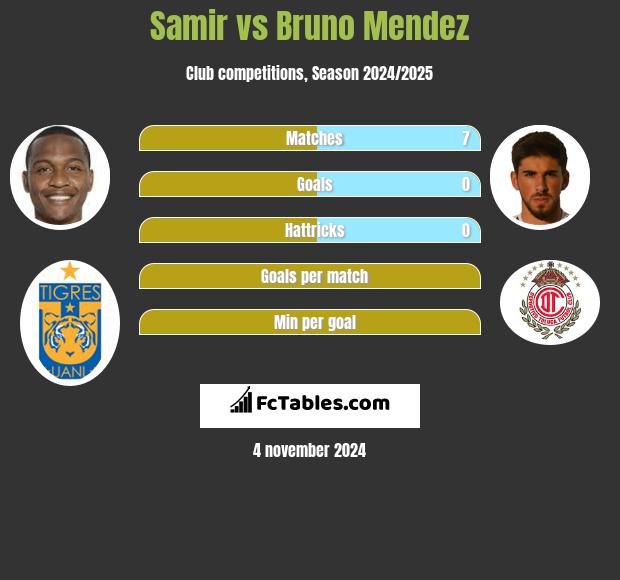 Samir vs Bruno Mendez h2h player stats