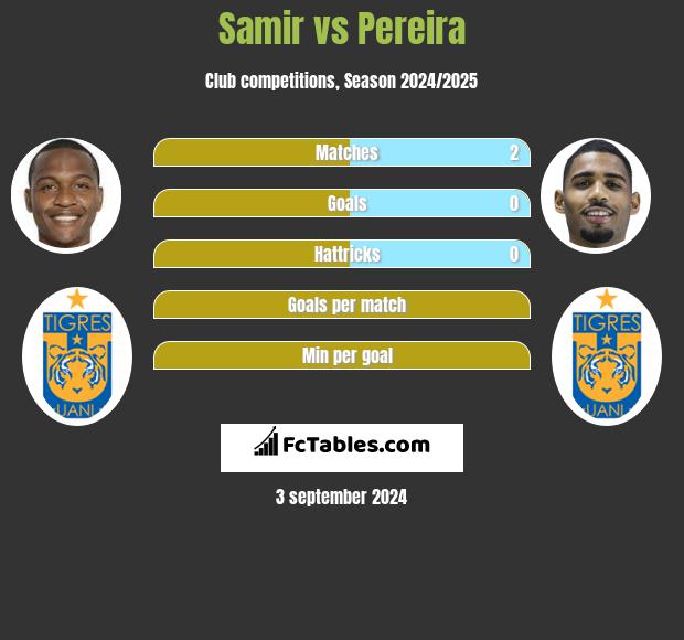 Samir vs Pereira h2h player stats