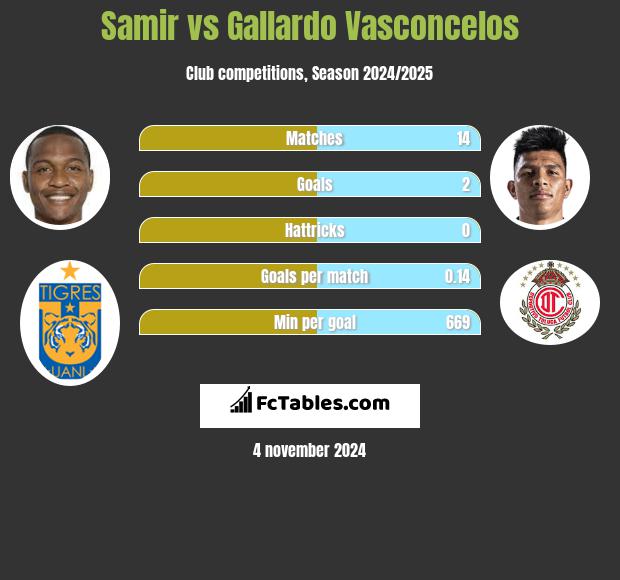 Samir vs Gallardo Vasconcelos h2h player stats