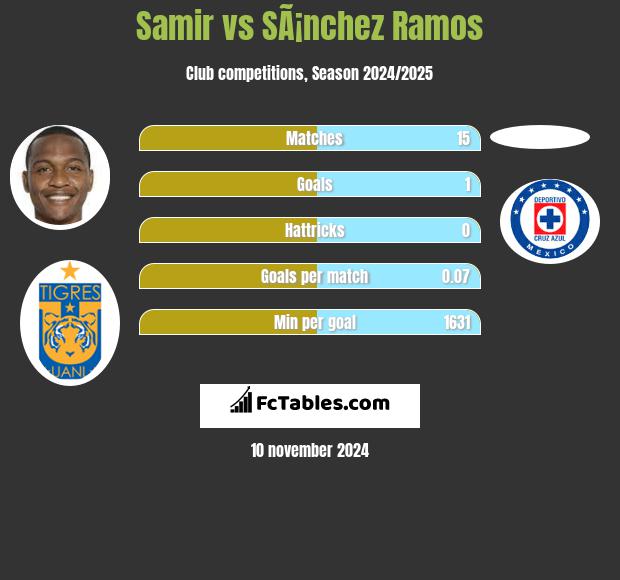 Samir vs SÃ¡nchez Ramos h2h player stats