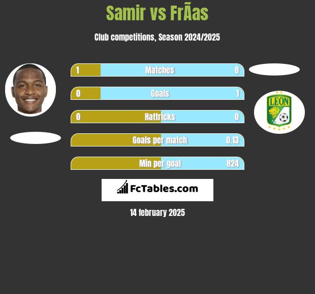 Samir vs FrÃ­as h2h player stats