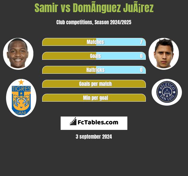 Samir vs DomÃ­nguez JuÃ¡rez h2h player stats