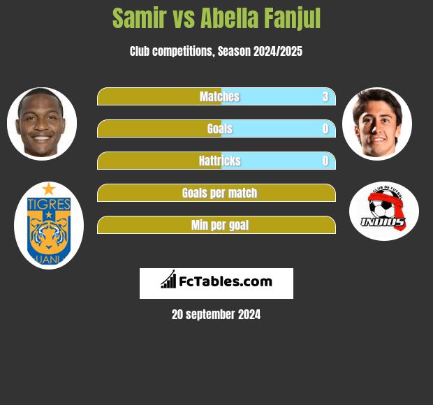 Samir vs Abella Fanjul h2h player stats