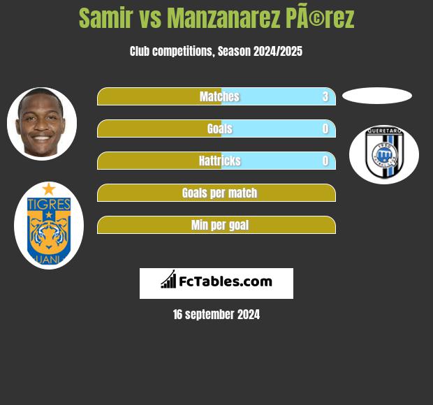 Samir vs Manzanarez PÃ©rez h2h player stats