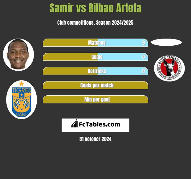 Samir vs Bilbao Arteta h2h player stats